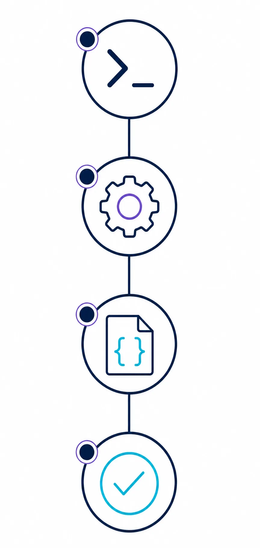 Ilustração de quatro etapas para terminal, configurações, JSON e verificação