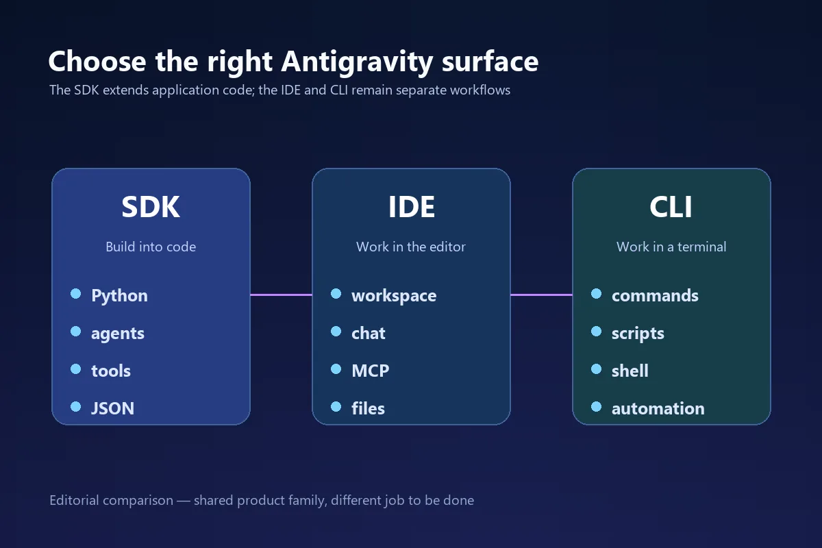 Antigravity SDK, IDE, CLI의 역할 차이를 비교하는 편집용 다이어그램