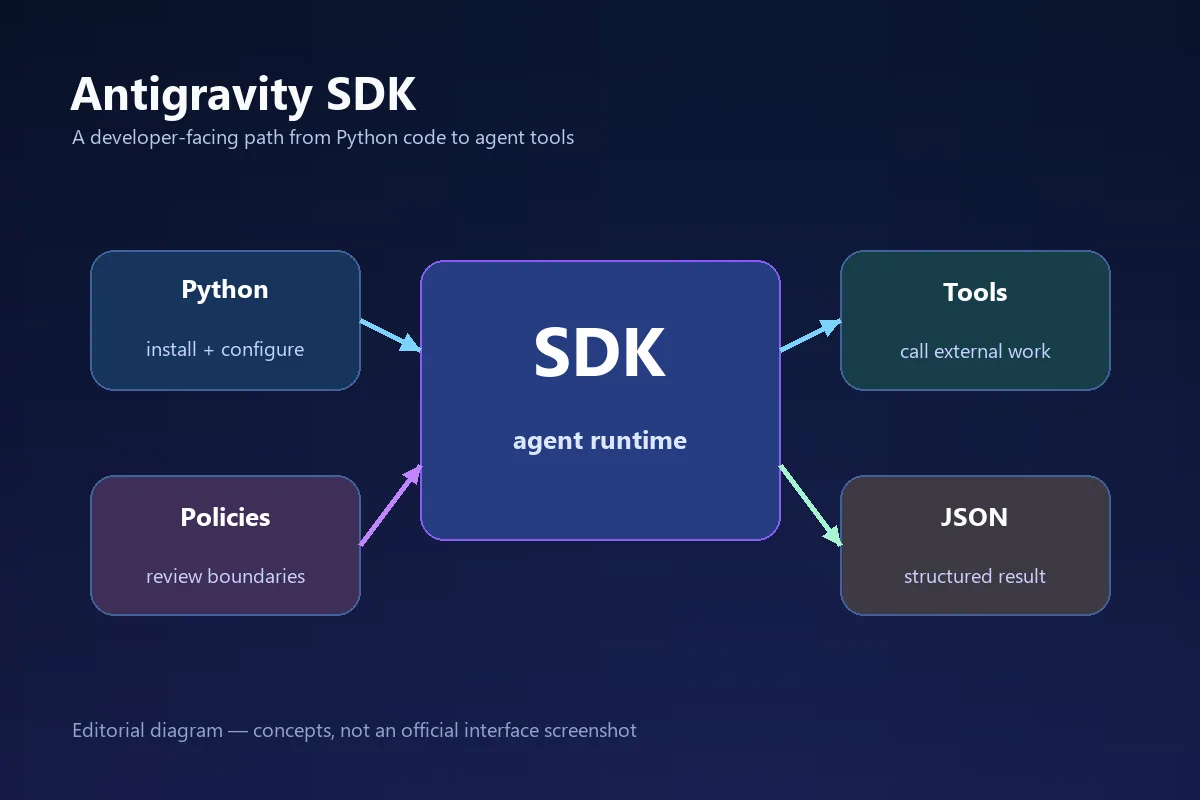 Python, Antigravity SDK 에이전트 런타임, 도구, 정책, JSON 출력을 보여 주는 편집용 다이어그램